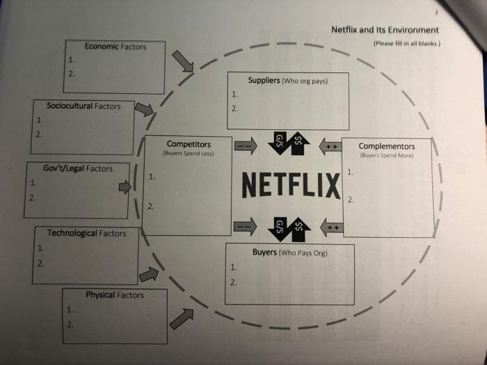1.
2.
1.
2.
1.
2.
1.
2.
Economic Factors
Sociocultural Factors
Gov't/Legal Factors
Technological Factors
1.
2.
Physical Factors
1.
2.
Competitors
(Buyers Spend Less)
1.
2.
1.
2.
Suppliers (Who org pays)
G/S
NETFLIX
G/S
Netflix and Its Environment
(Please fill in all blanks.)
Buyers (Who Pays Org)
1.
2.
Complementors
(Buyers Spend More)