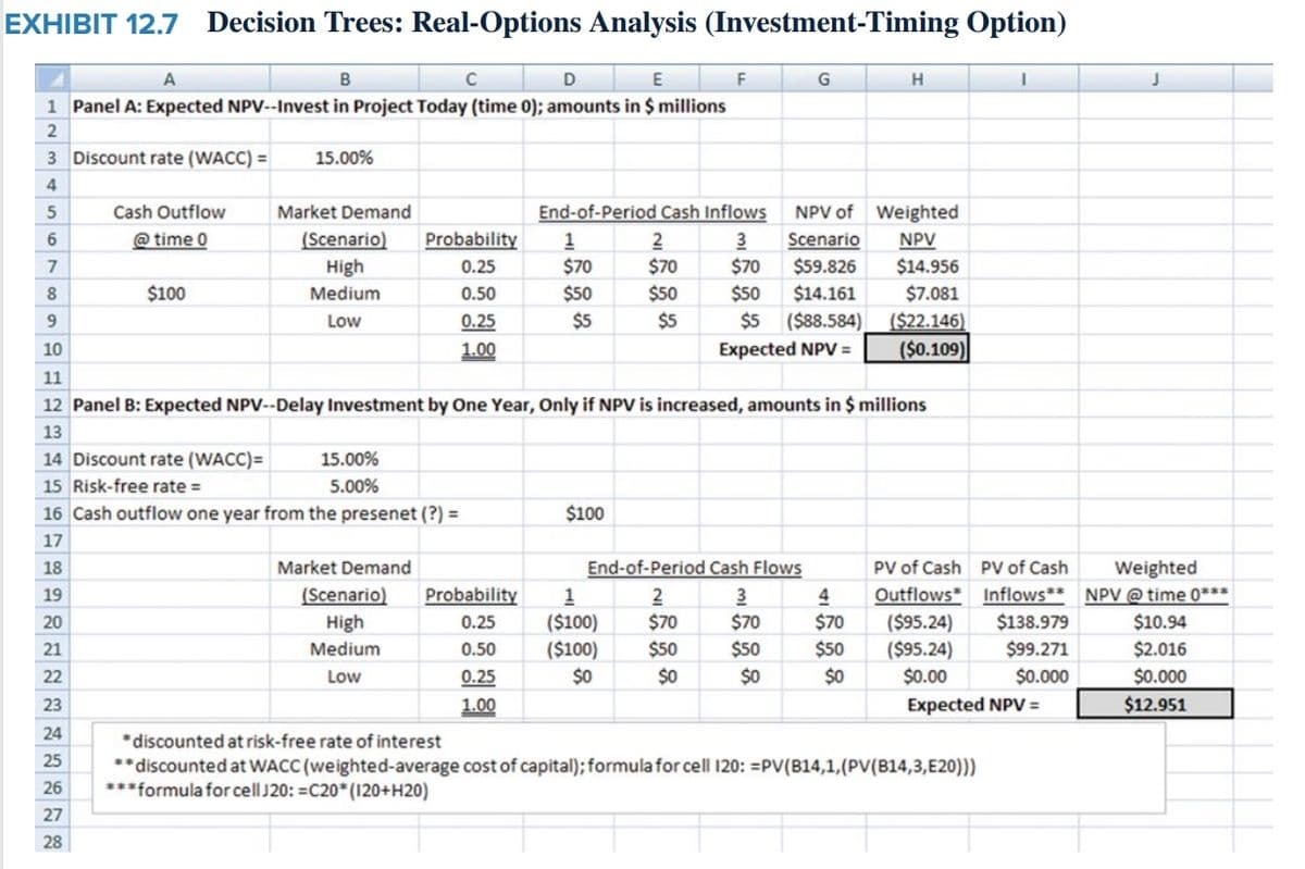 EXHIBIT 12.7
Decision Trees: Real-Options Analysis (Investment-Timing Option)
A
C
H
1 Panel A: Expected NPV--Invest in Project Today (time 0); amounts in $ millions
3 Discount rate (WACC) =
15.00%
5
Cash Outflow
Market Demand
End-of-Period Cash Inflows
NPV of Weighted
6.
@ time 0
(Scenario)
Probability
1
$70
2
$70
3
$70
Scenario
NPV
$14.956
7
High
0.25
$59.826
8.
$100
Medium
0.50
$50
$50
$50
$14.161
$7.081
Low
0.25
$5
$5
$5
($88.584)
($22.146)
10
1.00
Expected NPV =
($0.109)
11
12 Panel B: Expected NPV--Delay Investment by One Year, Only if NPV is increased, amounts in $ millions
13
14 Discount rate (WACC)=
15.00%
15 Risk-free rate =
5.00%
16 Cash outflow one year from the presenet (?) =
$100
17
End-of-Period Cash Flows
PV of Cash PV of Cash
Outflows Inflows** NPV @ time 0***
($95.24)
($95.24)
18
Market Demand
Weighted
(Scenario)
High
Probability
3
$70
19
2
$70
4
$70
$10.94
($100)
($100)
$0
20
0.25
$138.979
21
Medium
0.50
$50
$50
$50
$99.271
$2.016
22
Low
0.25
$0
$0
$0
$0.00
$0.000
$0.000
23
1.00
Expected NPV =
$12.951
24
*discounted at risk-free rate of interest
25
**discounted at WACC (weighted-average cost of capital); formula for cell 120: =PV(B14,1,(PV(B14,3,E20)))
***formula for cell J20: =C20* (120+H20)
26
27
28
