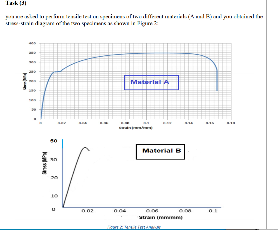 Task (3)
you are asked to perform tensile test on specimens of two different materials (A and B) and you obtained the
stress-strain diagram of the two specimens as shown in Figure 2:
400
350
300
250
Material A
200
150
100
50
0.02
0.04
0.06
0.08
0.1
0.12
0.14
0.16
0.18
Strain (mm/mm)
50
Material B
30
20
10
0.02
0.04
0.06
0.08
0.1
Strain (mm/mm)
Figure 2: Tensile Test Analysis
Stress (MPa)
Stress (MPa)
