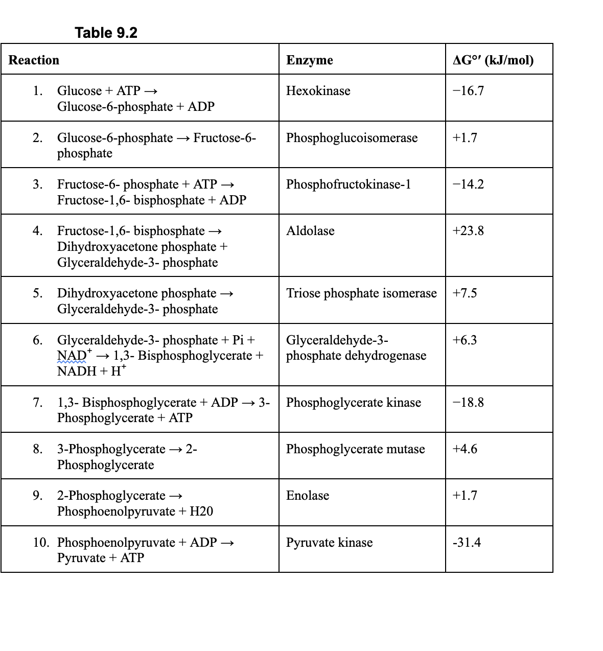 Reaction
Table 9.2
1. Glucose + ATP →
Glucose-6-phosphate
+ ADP
2. Glucose-6-phosphate → Fructose-6-
phosphate
3. Fructose-6-phosphate + ATP →
Fructose-1,6- bisphosphate + ADP
4. Fructose-1,6- bisphosphate
Dihydroxyacetone phosphate +
Glyceraldehyde-3-phosphate
5. Dihydroxyacetone phosphate
Glyceraldehyde-3-phosphate
6. Glyceraldehyde-3- phosphate + Pi +
NAD › 1,3- Bisphosphoglycerate +
NADH + H*
8. 3-Phosphoglycerate → 2-
Phosphoglycerate
9. 2-Phosphoglycerate
Phosphoenolpyruvate + H20
Enzyme
10. Phosphoenolpyruvate + ADP →
Pyruvate + ATP
Hexokinase
Phosphoglucoisomerase
Phosphofructokinase-1
Aldolase
Glyceraldehyde-3-
phosphate dehydrogenase
7. 1,3- Bisphosphoglycerate + ADP → 3- | Phosphoglycerate kinase -18.8
Phosphoglycerate + ATP
Phosphoglycerate mutase
AGO (kJ/mol)
-16.7
Triose phosphate isomerase +7.5
Enolase
+1.7
Pyruvate kinase
-14.2
+23.8
+6.3
+4.6
+1.7
-31.4