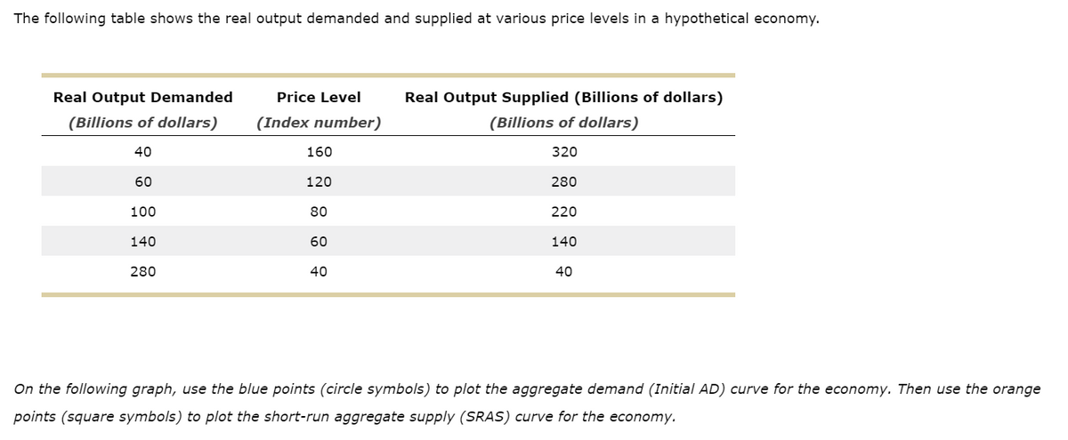 The following table shows the real output demanded and supplied at various price levels in a hypothetical economy.
Real Output Demanded
(Billions of dollars)
40
60
100
140
280
Price Level
(Index number)
160
120
80
60
40
Real Output Supplied (Billions of dollars)
(Billions of dollars)
320
280
220
140
40
On the following graph, use the blue points (circle symbols) to plot the aggregate demand (Initial AD) curve for the economy. Then use the orange
points (square symbols) to plot the short-run aggregate supply (SRAS) curve for the economy.