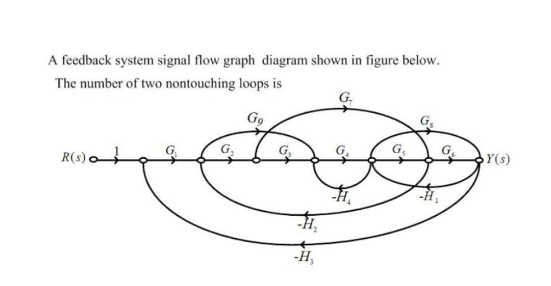 A feedback system signal flow graph diagram shown in figure below.
The number of two nontouching loops is
G9
G.
Y(s)
R(s)
五
-H,
