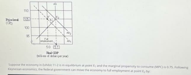 00
110
5
Price level
(CPT)
105
100
88
Ful
employment.
50 [51
Real GDP
AD₂
AD
(trillions of dollars per year)
Suppose the economy in Exhibit 11-2 is in equilibrium at point E, and the marginal propensity to consume (MPC) is 0.75. Following
Keynesian economics, the federal government can move the economy to full employment at point E₂ by: