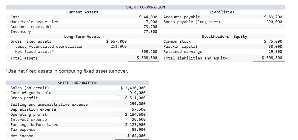 Cash
Marketable securities
Accounts receivable
Inventory
Total assets
Gross fixed assets
Less: Accumulated depreciation
Net fixed assets*
Sales (on credit)
Cost of goods sold
Current Assets
Long-Term Assets
Depreciation expense
Operating profit
Interest expense
Earnings before taxes
*Use net fixed assets in computing fixed asset turnover.
Tax expense
Net income
Gross profit
Selling and administrative expense*
SMITH CORPORATION
SMITH CORPORATION
$ 557,000
251,800
$ 44,000 Accounts payable
7,900
73,700
77,500
305, 200
$ 508,300
$ 1,430,000
919,000
$ 511,000
299,000
57,500
$ 154,500
30,600
$ 123,900
59,900
$ 64,000
Liabilities
Bonds payable (long term)
Stockholders' Equity
Common stock
Paid-in capital
Retained earnings
Total liabilities and equity
$ 83,700
290,000
$ 75,000
30,000
29,600
$ 508,300