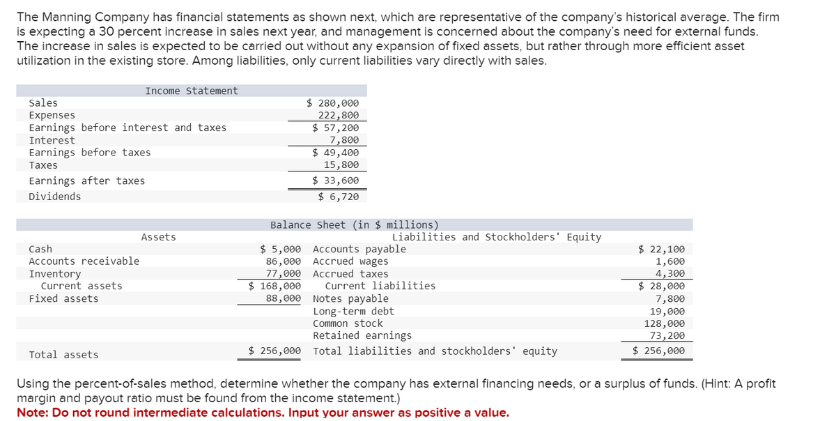 The Manning Company has financial statements as shown next, which are representative of the company's historical average. The firm
is expecting a 30 percent increase in sales next year, and management is concerned about the company's need for external funds.
The increase in sales is expected to be carried out without any expansion of fixed assets, but rather through more efficient asset
utilization in the existing store. Among liabilities, only current liabilities vary directly with sales.
Sales
Expenses
Earnings before interest and taxes
Interest
Earnings before taxes
Taxes
Earnings after taxes
Dividends
Cash
Accounts receivable
Inventory
Current assets
Fixed assets
Income Statement
Total assets
Assets
$ 280,000
222,800
$ 57,200
7,800
$ 49,400
15,800
$ 33,600
$ 6,720
Balance Sheet (in $ millions)
Liabilities and Stockholders' Equity
$ 5,000 Accounts payable
Accrued wages
86,000
77,000
Accrued taxes
$ 168,000
88,000
Current liabilities
Notes payable
Long-term debt
Common stock
Retained earnings
$ 256,000 Total liabilities and stockholders' equity
$ 22,100
1,600
4,300
$ 28,000
7,800
19,000
128,000
73,200
$ 256,000
Using the percent-of-sales method, determine whether the company has external financing needs, or a surplus of funds. (Hint: A profit
margin and payout ratio must be found from the income statement.)
Note: Do not round intermediate calculations. Input your answer as positive a value.