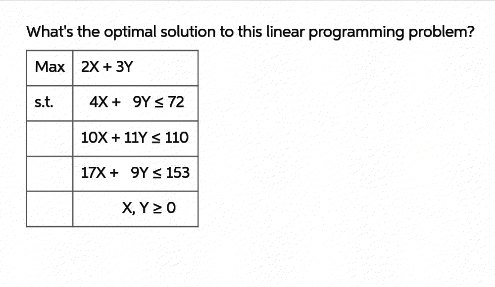 What's the optimal solution to this linear programming problem?
Max 2X + 3Y
s.t.
4X+9Y ≤ 72
10X + 11Y ≤ 110
17X+9Y ≤ 153
X, Y ≥ 0
