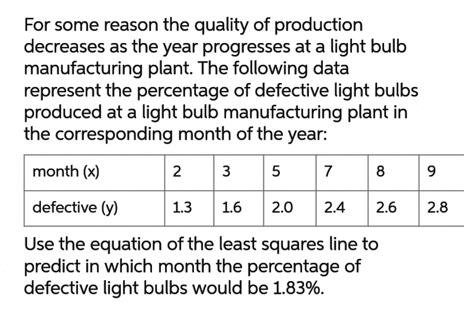 For some reason the quality of production
decreases as the year progresses at a light bulb
manufacturing plant. The following data
represent the percentage of defective light bulbs
produced at a light bulb manufacturing plant in
the corresponding month of the year:
3 5
month (x)
defective (y)
1.3 1.6
Use the equation of the least squares line to
predict in which month the percentage of
defective light bulbs would be 1.83%.
2
2.0
7
2.4
8
2.6
9
2.8