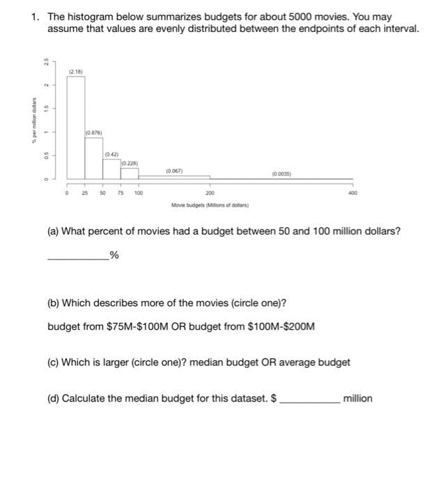 1. The histogram below summarizes budgets for about 5000 movies. You may
assume that values are evenly distributed between the endpoints of each interval.
per milion dollars
51
1
0.5
0
(2.18)
(0.876)
13
(0.42)
(0.228)
50 75 100
(0.067)
200
Movie budgets (Millions of dollars)
(0.0035)
(a) What percent of movies had a budget between 50 and 100 million dollars?
_%
(b) Which describes more of the movies (circle one)?
budget from $75M-$100M OR budget from $100M-$200M
(c) Which is larger (circle one)? median budget OR average budget
(d) Calculate the median budget for this dataset. $.
million