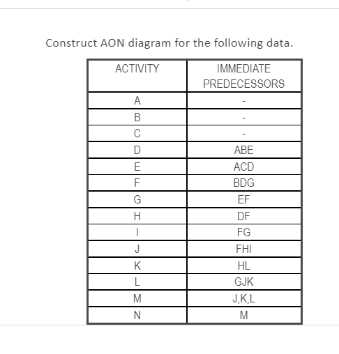 Construct AON diagram for the following data.
АСTIVITY
IMMEDIATE
PREDECESSORS
A
B
АВЕ
E
ACD
F
BDG
G
EF
H
DF
FG
J
FHI
K
HL
L
GJK
M
J,K,L
N
M
