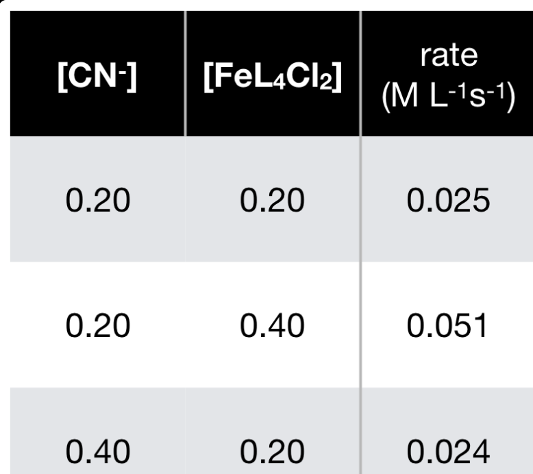 rate
[CN-]
[FEL4CI2]
(M L-1s-1)
0.20
0.20
0.025
0.20
0.40
0.051
0.40
0.20
0.024
