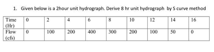 1. Given below is a 2hour unit hydrograph. Derive 8 hr unit hydrograph by S curve method
Time 0
2
4
6
8
10
12
14
16
(Hr)
Flow
(cfs)
0
100
200
400
300
200
100
50
0