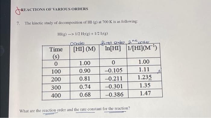 REACTIONS OF VARIOUS ORDERS
7. The kinetic study of decomposition of HI (g) at 700 K is as following:
HI(g) -> 1/2 H₂(g) + 1/2 12(g)
Time
(s)
0
100
200
300
400
Donde
[HI] (M)
1.00
0.90
0.81
0.74
0.68
nd
Corder
first order 2n
In[HI] 1/[HI](M¹)
0
-0.105
-0.211
-0.301
-0.386
What are the reaction order and the rate constant for the reaction?
1.00
1.11
1.235
1.35
1.47