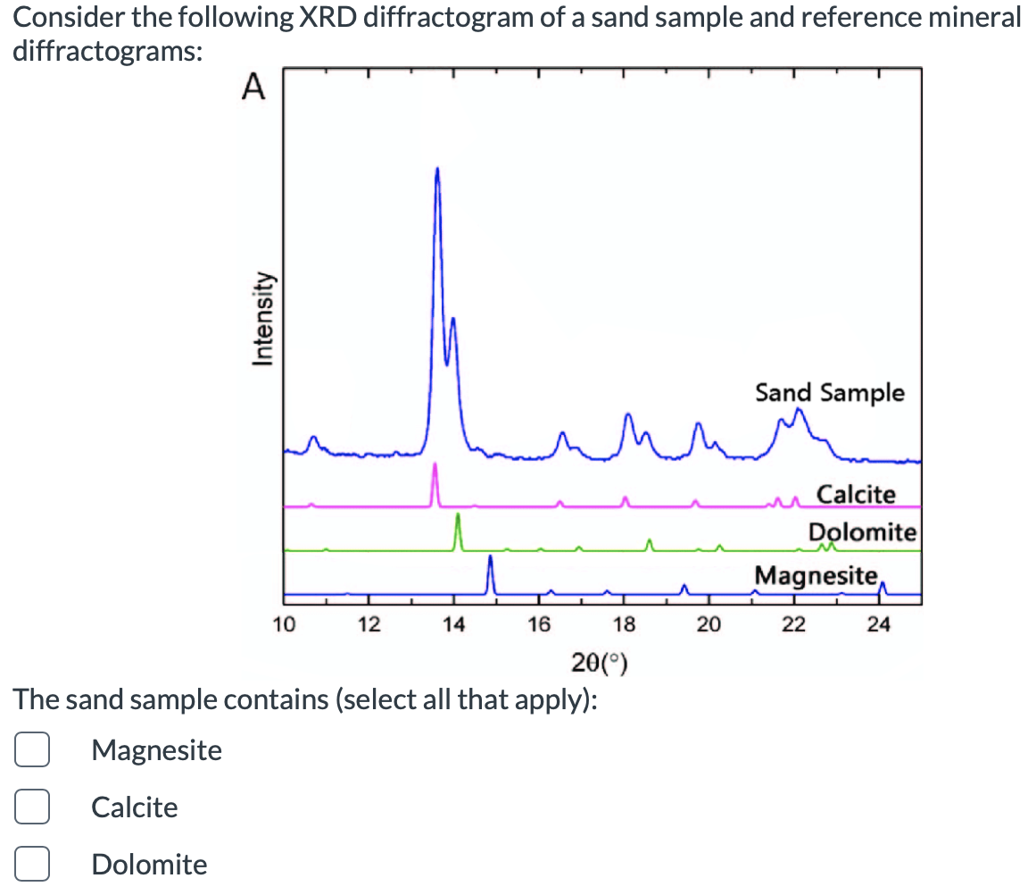 Consider the following XRD diffractogram of a sand sample and reference mineral
diffractograms:
A
Sand Sample
n Calcite
Dolomite
Magnesite,
10
12
14
16
18
20
22
24
20(°)
The sand sample contains (select all that apply):
Magnesite
Calcite
Dolomite
Intensity
