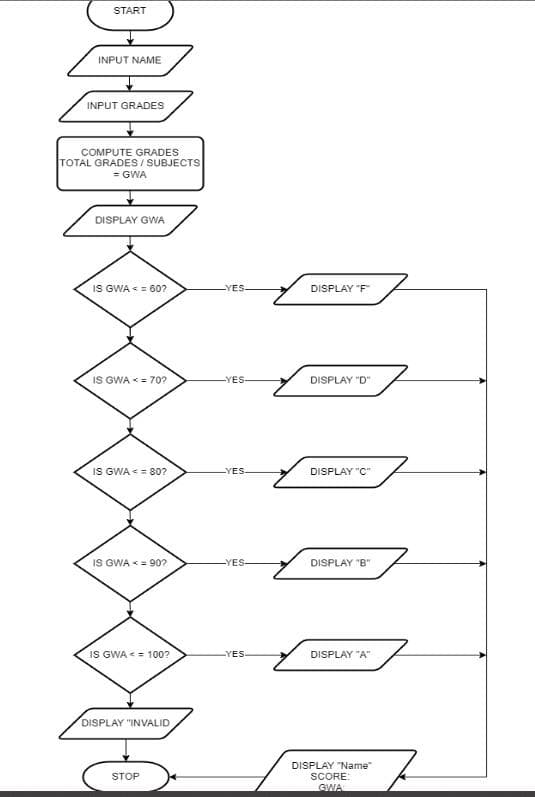 ooo!
START
INPUT NAME
INPUT GRADES
COMPUTE GRADES
TOTAL GRADES/SUBJECTS
= GWA
DISPLAY GWA
IS GWA<= 60?
IS GWA = 70?
IS GWA<= 80?
IS GWA = 90?
IS GWA<= 100?
DISPLAY "INVALID
STOP
YES-
-YES-
YES.
-YES-
YES-
DISPLAY "F"
DISPLAY "D"
DISPLAY "C"
DISPLAY "B"
DISPLAY "A"
DISPLAY "Name"
SCORE:
GWA