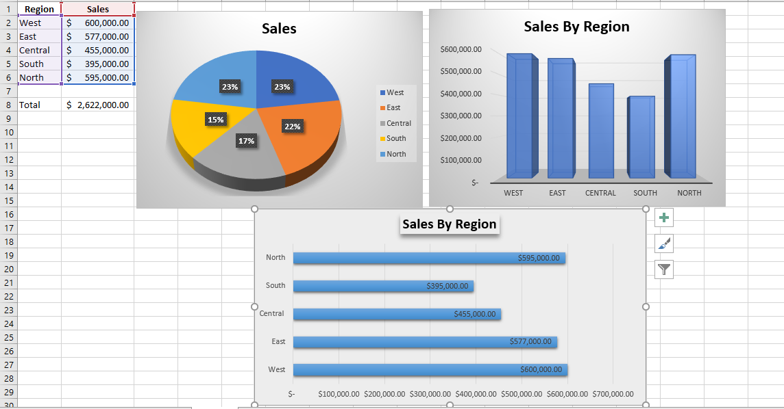 1 Region
Sales
2 West $ 600,000.00
3 East
$ 577,000.00
4 Central
$ 455,000.00
5 South
$ 395,000.00
6 North
$ 595,000.00
7
8 Total
9
10
11
12
13
14
15
16
17
18
19
20
21
22
23
24
25
26
27
28
29
30
$ 2,622,000.00
23%
15%
17%
O
Sales
23%
22%
North
South
Central
East
West
S-
West
East
Central
South
North
$600,000.00
$500,000.00
$400,000.00
$300,000.00
$200,000.00
$100,000.00
Sales By Region
$395,000.00
S-
O
$455,000.00
WEST
Sales By Region
EAST CENTRAL SOUTH
$595,000.00
$577,000.00
$600,000.00
$100,000.00 $200,000.00 $300,000.00 $400,000.00 $500,000.00 $600,000.00 $700,000.00
O
NORTH