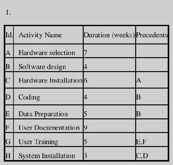 1.
Id. Activity Name
Duration (weeks) Precedents
A
Hardware selection
B
Software design
C
Hardware Installation 6
A
D Coding
4
B
E
Data Preparation
15
B
F
User Documentation 9
G
User Training
5
E,F
H System Installation
3
C,D
