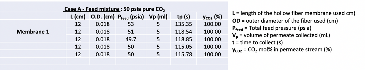 Case A - Feed mixture: 50 psia pure CO₂
L (cm) O.D. (cm) Pfeed (psia) Vp (ml)
tp (s)
12
0.018
53
5
135.35
100.00
Membrane 1
12
0.018
51
5
118.54
100.00
12
0.018
49.7
5
118.85
100.00
12
0.018
50
12
0.018
50
5 5
115.05
100.00
115.78
100.00
Ycoz (%)
L= length of the hollow fiber membrane used cm)
OD = outer diameter of the fiber used (cm)
Pfeed Total feed pressure (psia)
V₁ = volume of permeate collected (mL)
t = time to collect (s)
Yco2 = CO₂ mol% in permeate stream (%)