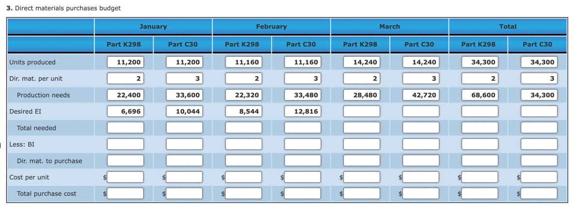 3. Direct materials purchases budget
January
February
March
Total
Part K298
Part C30
Part K298
Part C30
Part K298
Part C30
Part K298
Part C30
Units produced
11,200
11,200
11,160
11,160
14,240
14,240
34,300
34,300
Dir. mat. per unit
2
3
2
3
2
3
2
Production needs
22,400
33,600
22,320
33,480
28,480
42,720
68,600
34,300
Desired EI
6,696
10,044
8,544
12,816
Total needed
Less: BI
Dir. mat. to purchase
Cost per unit
Total purchase cost
