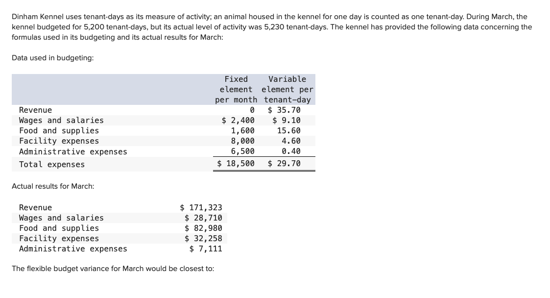 Dinham Kennel uses tenant-days as its measure of activity; an animal housed in the kennel for one day is counted as one tenant-day. During March, the
kennel budgeted for 5,200 tenant-days, but its actual level of activity was 5,230 tenant-days. The kennel has provided the following data concerning the
formulas used in its budgeting and its actual results for March:
Data used in budgeting:
Revenue
Wages and salaries.
Food and supplies
Facility expenses
Administrative expenses
Total expenses
Actual results for March:
Fixed Variable
element element per
per month tenant-day
$35.70
0
$9.10
$ 2,400
1,600
8,000
6,500
$ 18,500
Revenue
$ 171,323
Wages and salaries.
Food and supplies
$ 28,710
$ 82,980
$32,258
$ 7,111
Facility expenses
Administrative expenses
The flexible budget variance for March would be closest to:
15.60
4.60
0.40
$29.70