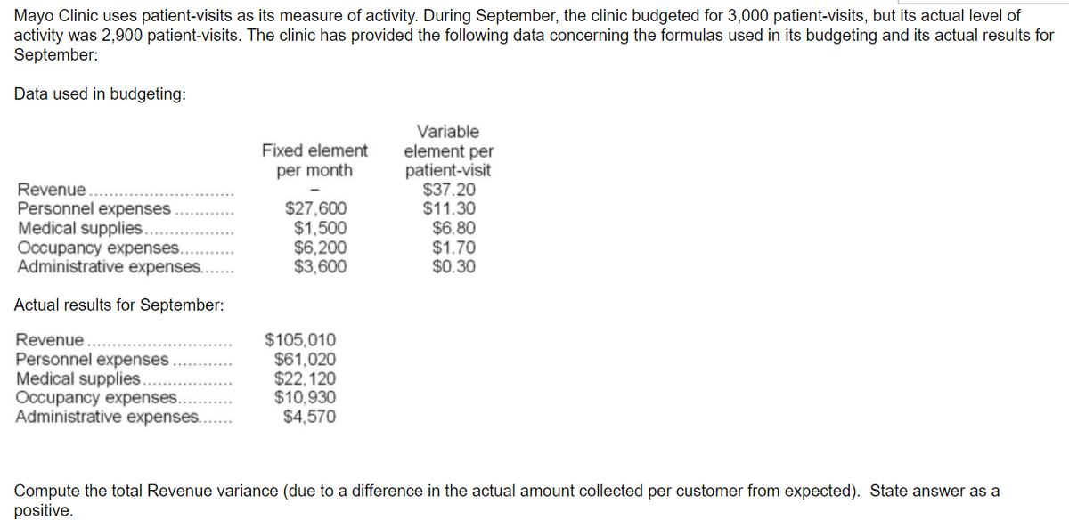 Mayo Clinic uses patient-visits as its measure of activity. During September, the clinic budgeted for 3,000 patient-visits, but its actual level of
activity was 2,900 patient-visits. The clinic has provided the following data concerning the formulas used in its budgeting and its actual results for
September:
Data used in budgeting:
Revenue
Personnel expenses
Medical supplies.
Occupancy expenses.
Administrative expenses..
Actual results for September:
Revenue
Personnel expenses.
Medical supplies.
Occupancy expenses.
Administrative expenses.....
Fixed element
per month
$27,600
$1,500
$6,200
$3,600
$105,010
$61,020
$22,120
$10,930
$4,570
Variable
element per
patient-visit
$37.20
$11.30
$6.80
$1.70
$0.30
Compute the total Revenue variance (due to a difference in the actual amount collected per customer from expected). State answer as a
positive.