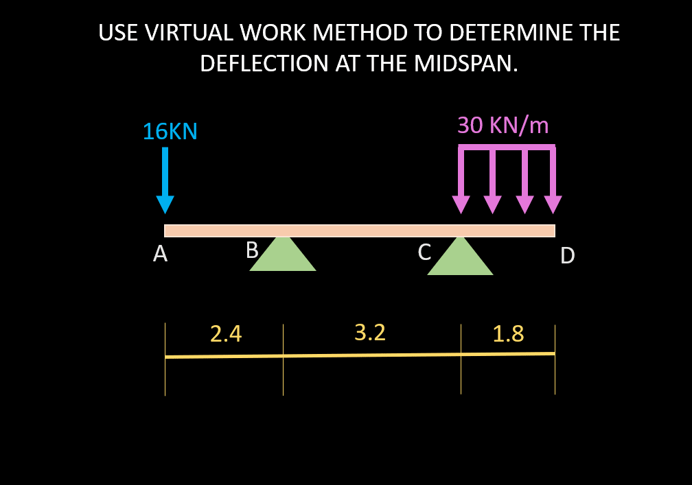 USE VIRTUAL WORK METHOD TO DETERMINE THE
DEFLECTION AT THE MIDSPAN.
16KN
30 KN/m
А
B
C
D
2.4
3.2
1.8
