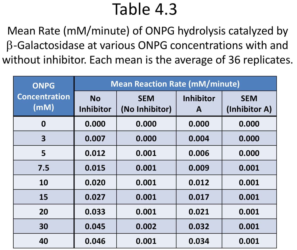 Table 4.3
Mean Rate (mm/minute) of ONPG hydrolysis catalyzed by
ß-Galactosidase at various ONPG concentrations with and
without inhibitor. Each mean is the average of 36 replicates.
ONPG
Concentration
(MM)
0
3
5
7.5
10
15
20
30
40
Mean Reaction Rate (mm/minute)
SEM
No
Inhibitor (No Inhibitor)
0.000
0.000
0.007
0.000
0.012
0.001
0.015
0.001
0.020
0.001
0.027
0.001
0.033
0.001
0.045
0.002
0.046
0.001
Inhibitor
A
0.000
0.004
0.006
0.009
0.012
0.017
0.021
0.032
0.034
SEM
(Inhibitor A)
0.000
0.000
0.000
0.001
0.001
0.001
0.001
0.001
0.001
