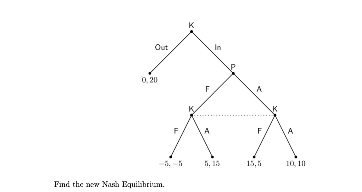 Out
0,20
F
-5, -5
Find the new Nash Equilibrium.
F
A
In
5, 15
A
F
15,5
K
A
10, 10