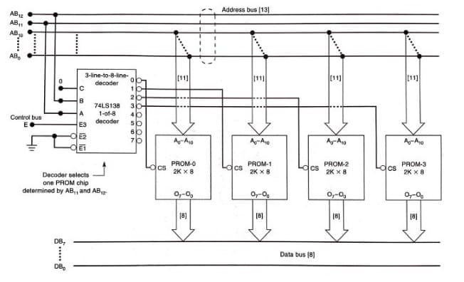AB 12
AB₁1
AB ₂0
AB₂
Control bus
E
DB,
3-line-to-8-line-
decoder
DB₂
C
B
A
E3
OE2
E1
Decoder selects
one PROM chip
determined by AB,, and AB
74LS138
1-of-8
decoder
0
1234567
0000999
20-
30-
40
-cs
[11]
Ag-A10
PROM-0
2K X 8
0₂-0₂
[8]
Address bus [13]
CS
[11]
Ag-A
PROM-1
2K X 8
07-0
[8]
dcs
Data bus (8)
[11]
Ag-A10
PROM-2
2K x 8
Oy-0₂
[8]
-cs
[11]
A-A10
PROM-3
2K X 8
07-%
[8]