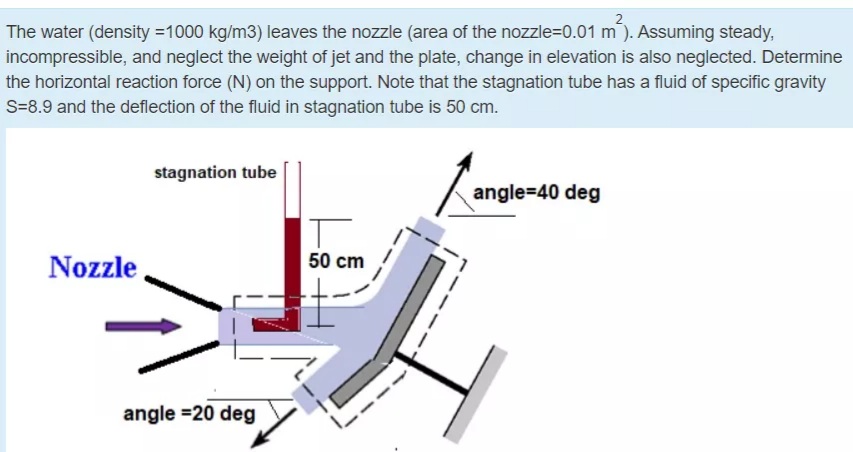 The water (density =1000 kg/m3) leaves the nozzle (area of the nozzle=0.01 m). Assuming steady,
incompressible, and neglect the weight of jet and the plate, change in elevation is also neglected. Determine
the horizontal reaction force (N) on the support. Note that the stagnation tube has a fluid of specific gravity
S=8.9 and the deflection of the fluid in stagnation tube is 50 cm.
stagnation tube
angle=40 deg
Nozzle
50 cm
angle =20 deg
