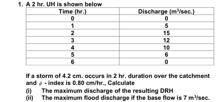 1. A 2 hr. UH is shown below
Time (hr.)
Discharge (m³/sec.)
1
5
2
15
12
3
4
10
5
6
If a storm of 4.2 cm. occurs in 2 hr. duration over the catchment
and ø - index is 0.80 cm/hr., Calculate
The maximum discharge of the resulting DRH
(i)
The maximum flood discharge if the base flow is 7 m/sec.
(ii)
