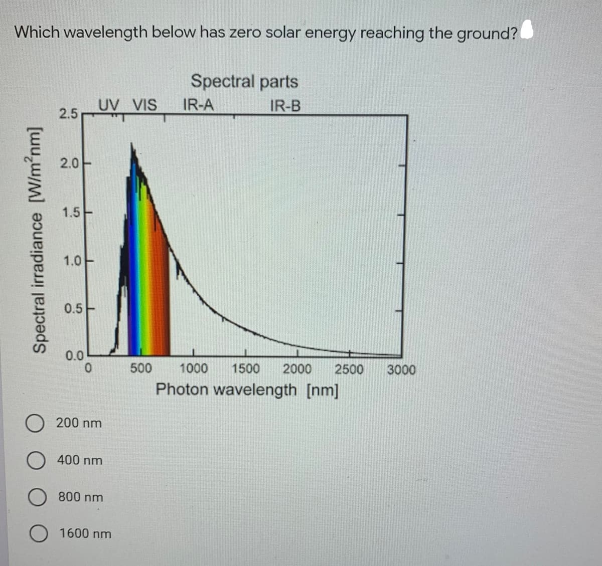 Which wavelength below has zero solar energy reaching the ground?
Spectral parts
UV VIS
IR-A
IR-B
2.5
2.0-
1.5
1.0-
0.5-
0.0
500
1000
1500
2000
2500
3000
Photon wavelength [nm]
200 nm
400 nm
800 nm
1600 nm
Spectral irradiance [W/m2nm]
