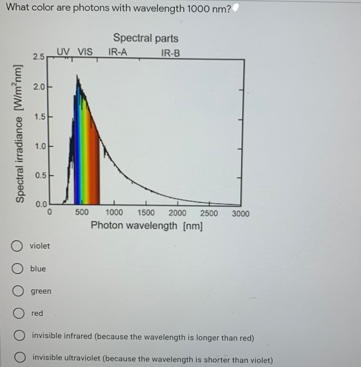 What color are photons with wavelength 1000 nm?
Spectral parts
UV VIS
IR-A
IR-B
2.5
2.0
1.5
1.0
0.5
0.0
500
1000
1500
2000
2500
3000
Photon wavelength [nm]
violet
blue
green
red
invisible infrared (because the wavelength is longer than red)
invisible ultraviolet (because the wavelength is shorter than violet)
Spectral irradiance [W/m2nm]
