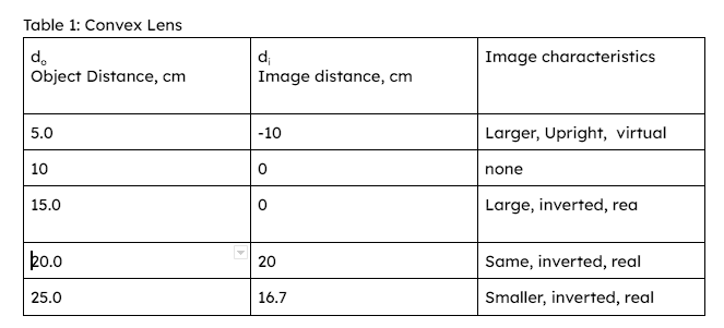 Table 1: Convex Lens
do
Object Distance, cm
5.0
10
15.0
20.0
25.0
d₁
Image distance, cm
-10
0
20
16.7
Image characteristics
Larger, Upright, virtual
none
Large, inverted, rea
Same, inverted, real
Smaller, inverted, real