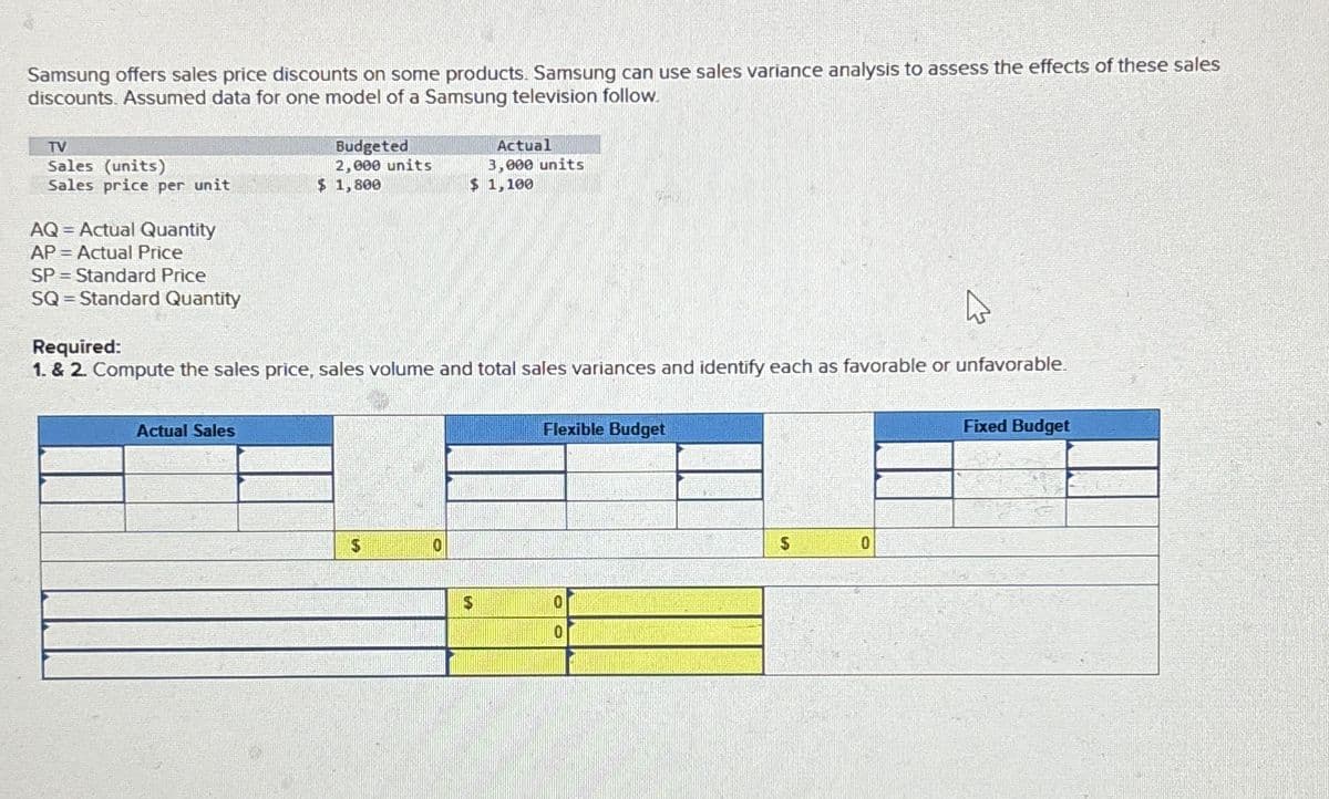 Samsung offers sales price discounts on some products. Samsung can use sales variance analysis to assess the effects of these sales
discounts. Assumed data for one model of a Samsung television follow.
TV
Sales (units)
Sales price per unit
Budgeted
2,000 units
$ 1,800
Actual
3,000 units
$ 1,100
AQ = Actual Quantity
AP
Actual Price
SP
Standard Price
SQ Standard Quantity
Required:
1. & 2. Compute the sales price, sales volume and total sales variances and identify each as favorable or unfavorable.
Actual Sales
$
0
Flexible Budget
$
10
10
$
0
Fixed Budget