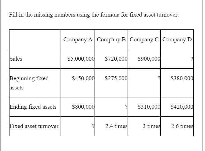 Fill in the missing numbers using the formula for fixed asset turnover:
Sales
Beginning fixed
assets
Ending fixed assets
Fixed asset turnover
Company A Company B Company C Company D
$5,000,000 $720,000 $900,000
$450,000 $275,000
$800,000
?
? $310,000
2.4 times
3 times
$380,000
$420,000
2.6 times