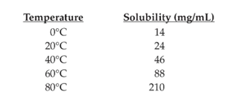 Temperature
0°C
20°C
40°C
60°C
80°C
Solubility (mg/mL)
14
24
46
88
210