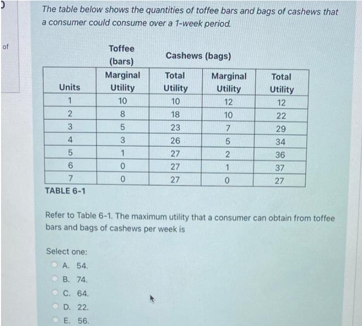 The table below shows the quantities of toffee bars and bags of cashews that
a consumer could consume over a 1-week period.
of
Toffee
Cashews (bags)
(bars)
Marginal
Total
Marginal
Utility
Total
Units
Utility
Utility
Utility
1
10
10
12
12
8
18
10
22
3
23
7.
29
4
26
34
1
27
36
6.
27
37
27
27
TABLE 6-1
Refer to Table 6-1. The maximum utility that a consumer can obtain from toffee
bars and bags of cashews per week is
Select one:
A. 54.
B. 74.
O C. 64.
D. 22.
E. 56.
5.
