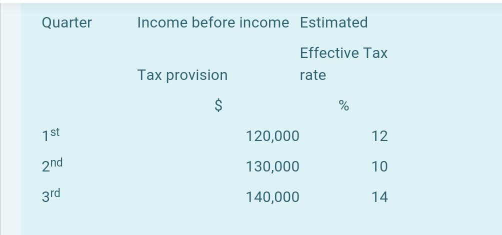 Quarter
Income before income Estimated
Effective Tax
Tax provision
rate
$
st
120,000
12
2nd
130,000
10
3rd
140,000
14
