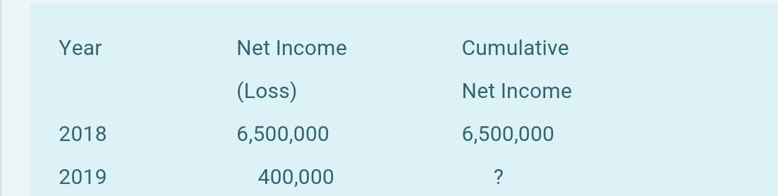 Year
Net Income
Cumulative
(Loss)
Net Income
2018
6,500,000
6,500,000
2019
400,000
?
