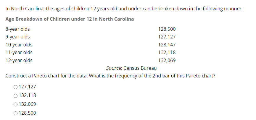 In North Carolina, the ages of children 12 years old and under can be broken down in the following manner:
Age Breakdown of Children under 12 in North Carolina
8-year olds
9-year olds
10-year olds
11-year olds
12-year olds
128,500
127,127
O 127,127
O132,118
O 132,069
O 128,500
128,147
132,118
132,069
Source: Census Bureau
Construct a Pareto chart for the data. What is the frequency of the 2nd bar of this Pareto chart?
