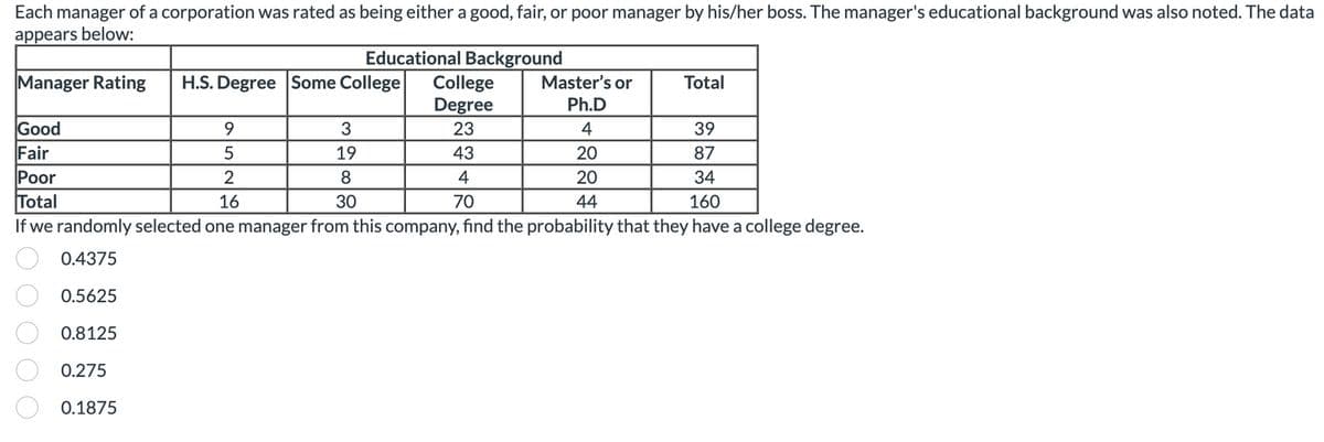 Each manager of a corporation was rated as being either a good, fair, or poor manager by his/her boss. The manager's educational background was also noted. The data
appears below:
Educational Background
Manager Rating
H.S. Degree Some College
3
19
College
Degree
23
43
4
70
8
30
Master's or
Ph.D
4
20
20
44
Good
9
39
Fair
5
87
Poor
2
34
Total
16
160
If we randomly selected one manager from this company, find the probability that they have a college degree.
0.4375
0.5625
0.8125
0.275
0.1875
Total