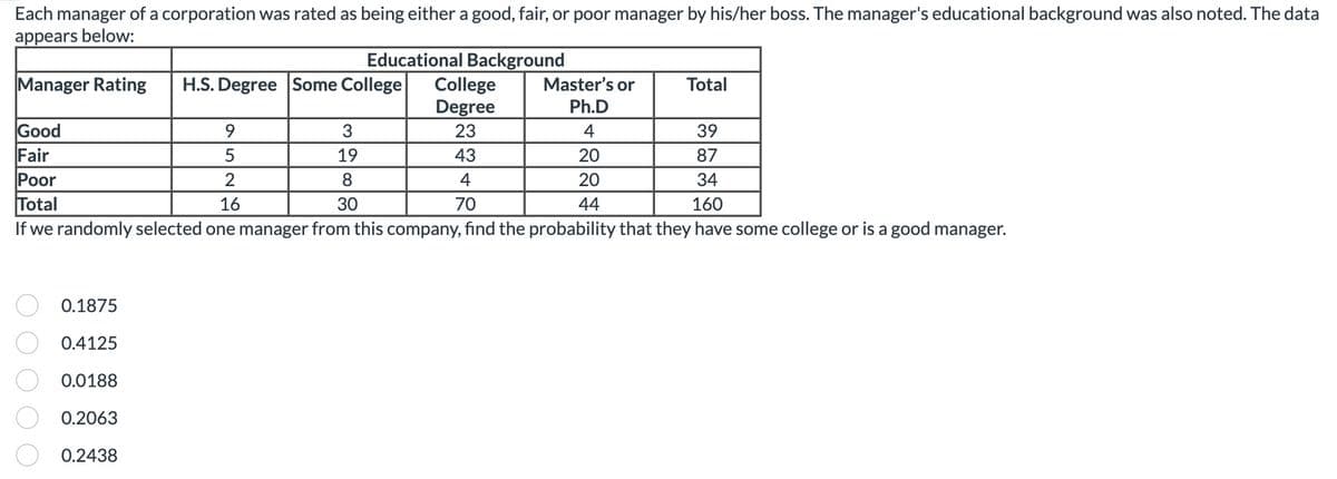 Each manager of a corporation was rated as being either a good, fair, or poor manager by his/her boss. The manager's educational background was also noted. The data
appears below:
Educational Background
Manager Rating
39
Good
Fair
87
Poor
34
Total
160
If we randomly selected one manager from this company, find the probability that they have some college or is a good manager.
0.1875
0.4125
0.0188
0.2063
0.2438
H.S. Degree Some College
9
5
2
16
3
19
8
30
College
Degree
23
43
4
70
Master's or
Ph.D
4
20
20
44
Total