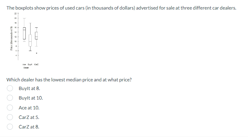 The boxplots show prices of used cars (in thousands of dollars) advertised for sale at three different car dealers.
Price (thousands of 5)
18
□
Ace Duyt Car
Dealer
Which dealer has the lowest median price and at what price?
Buylt at 8.
Buylt at 10.
Ace at 10.
CarZ at 5.
CarZ at 8.