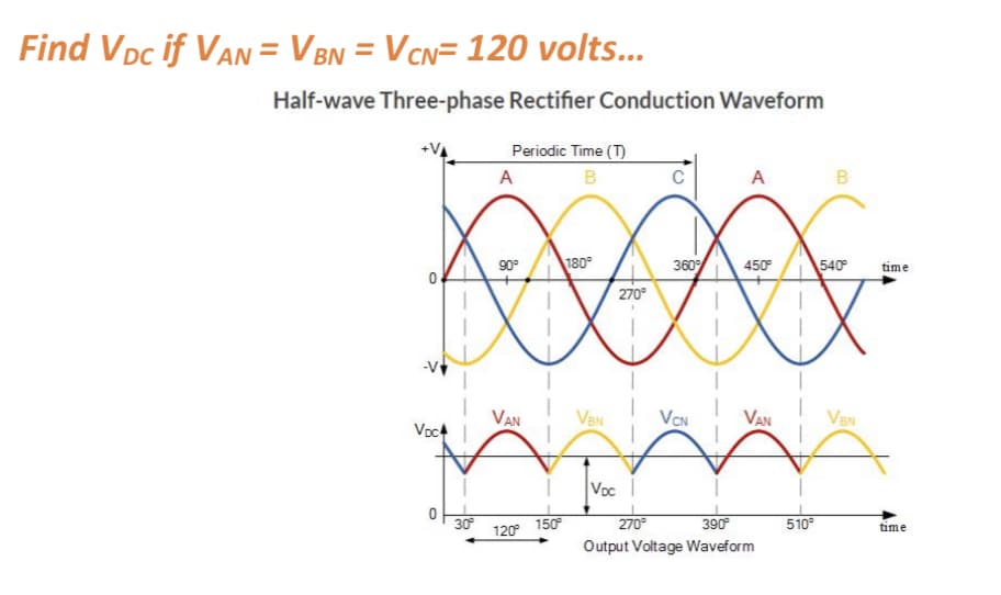 Find Vpc if VAN = VBn = Vcn= 120 volts...
Half-wave Three-phase Rectifier Conduction Waveform
Periodic Time (T)
A
B
A
90°
180°
360
450°
540
time
270°
-V
VAN
VeN
VaN
VaN
VEN
Voc4
Voc
150
120°
270
390
510°
time
30
Output Voltage Waveform
