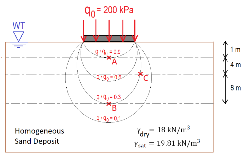 WT
Homogeneous
Sand Deposit
90 = 200 kPa
9/90=0.9
A
9/90=0.6
9/90-0.3
'B
9/90=0.1
'C
= 18 kN/m³
Ydry
Ysat = 19.81 kN/m³
1 m
4 m
8 m