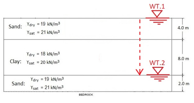 Sand:
Ydry = 19 kN/m³
Ysat = 21 kN/m³
WT.1
Ydry = 18 kN/m³
Clay: Ysat 20 kN/m³
Ydry
= 19 kN/m³
Sand:
Ysat = 21 kN/m³
BEDROCK
4.0 m
|
8.0 m
WT.2
2.0 m