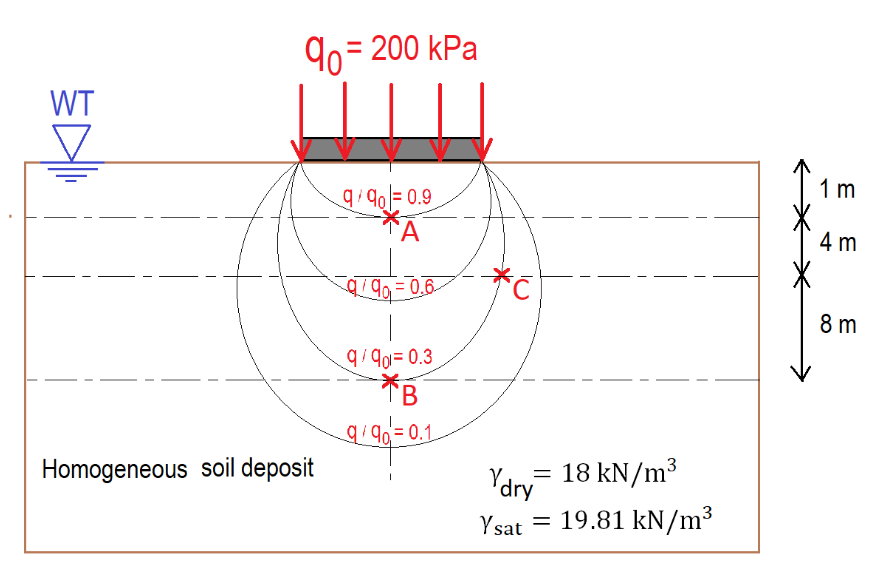 T
WT
T
1
1
90=200 kPa
Homogeneous soil deposit
9/90=0.9
A
9/90=0.6
9/90=0.3
TB
9/90=0.1
C
V dry
Ysat = 19.81 kN/m³
=
18 kN/m³
1 m
4 m
8 m