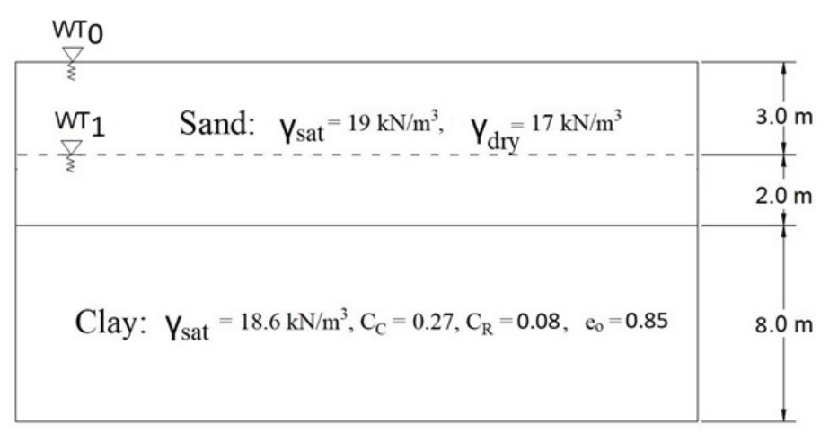 WTO
Dw
WT1
है
Sand: Ysat 19 kN/m³,
= 17 kN/m³
Ydry
Clay: Ysat 18.6 kN/m³, Cc = 0.27, CR=0.08, eo=0.85
3.0 m
+
2.0 m
8.0 m
