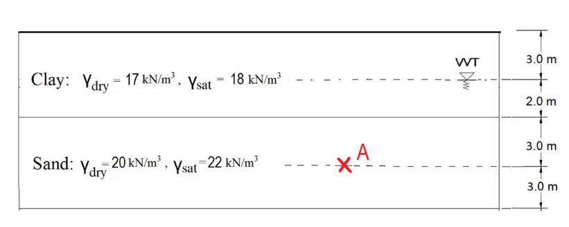Clay: Ydry - 17 kN/m³, Ysat
Sand: Ydry
=
Ydry 20 kN/m³,
18 kN/m³
› Ysat 22 kN/m³
I
WT
景
3.0 m
2.0 m
+
3.0 m
3.0 m