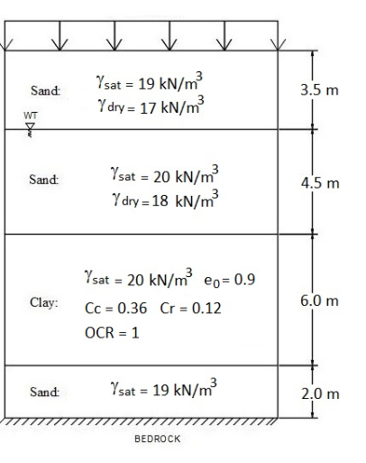 Sand:
WT
Ysat = 19 kN/m³
Ydry = 17 kN/m³
3.5 m
Sand:
Ysat = 20 kN/m³
4.5 m
Ydry = 18 kN/m³
Ysat = 20 kN/m³ eo= 0.9
Clay:
=
Cc 0.36 Cr 0.12
=
OCR = 1
6.0 m
Sand:
Ysat = 19 kN/m³
2.0 m
BEDROCK